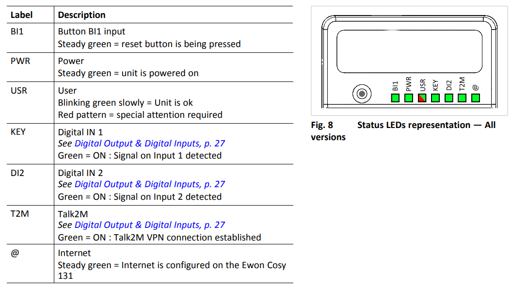 Status LEDs general